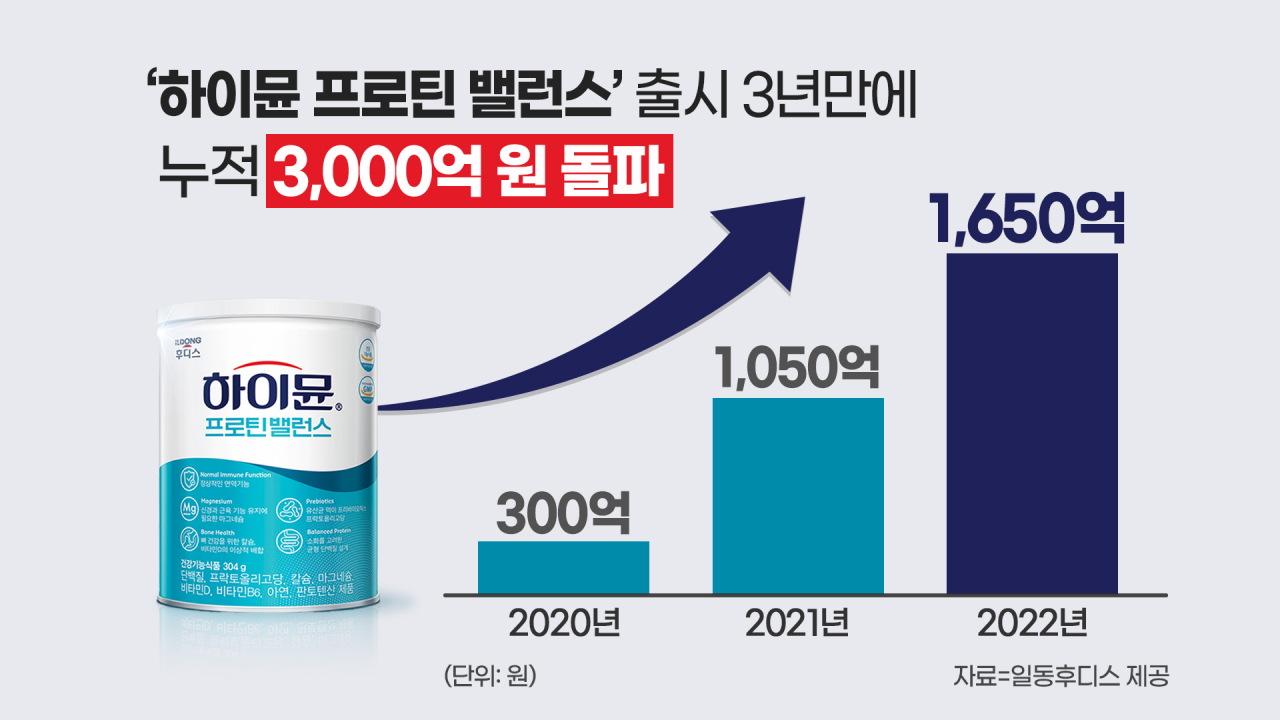 [일동후디스 제공]