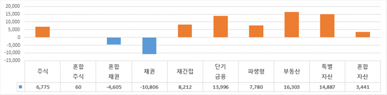2022년 중 펀드 유형별 자금유출입 (단위: 십억원)