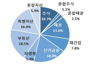 2022년 펀드 유형별 비중