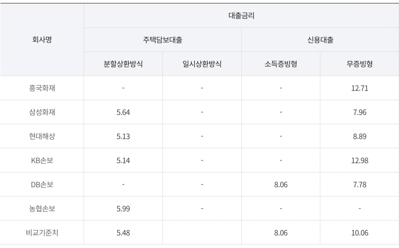 지난해 11월 취급된 손해보험사 가계대출 평균금리 [손해보험협회 자료]
