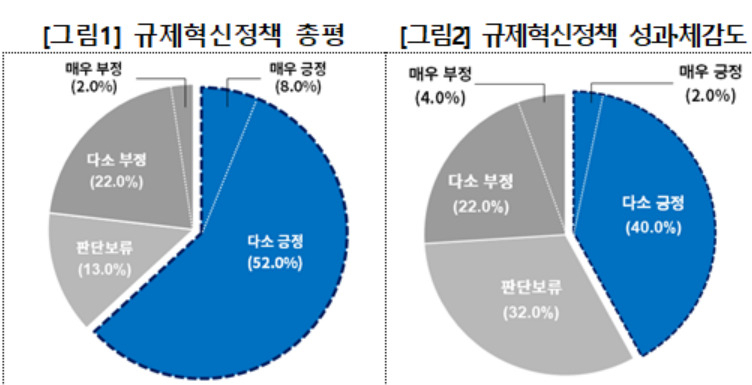 윤석열 정부 경제정책 평가. [대한상공회의소 제공]