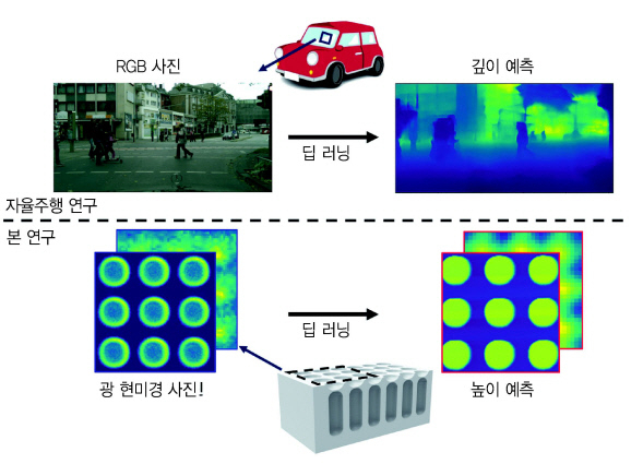 기존 자율주행 연구의 깊이 예측과 이번 연구의 나노 스케일 높이 예측 개념도 비교. [KAIST 제공]