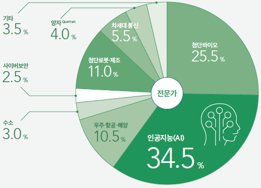 2023년 경쟁력 확보가 필요한 기술분야.[STEPI 제공]