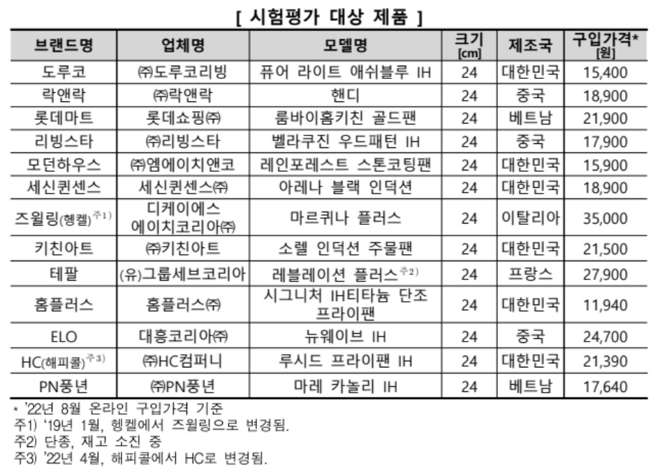 [한국소비자원 제공]