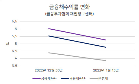 은행은 대출금리 내렸는데…카드·캐피탈 금리는 여전히 18%, 왜?[머니뭐니]