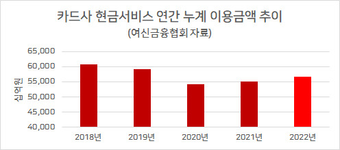 “진짜 돈이 얼마나 없으면…카드사 필드는 작살나는 중” 카드 현금서비스 4년만 ‘최대’[머니뭐니]