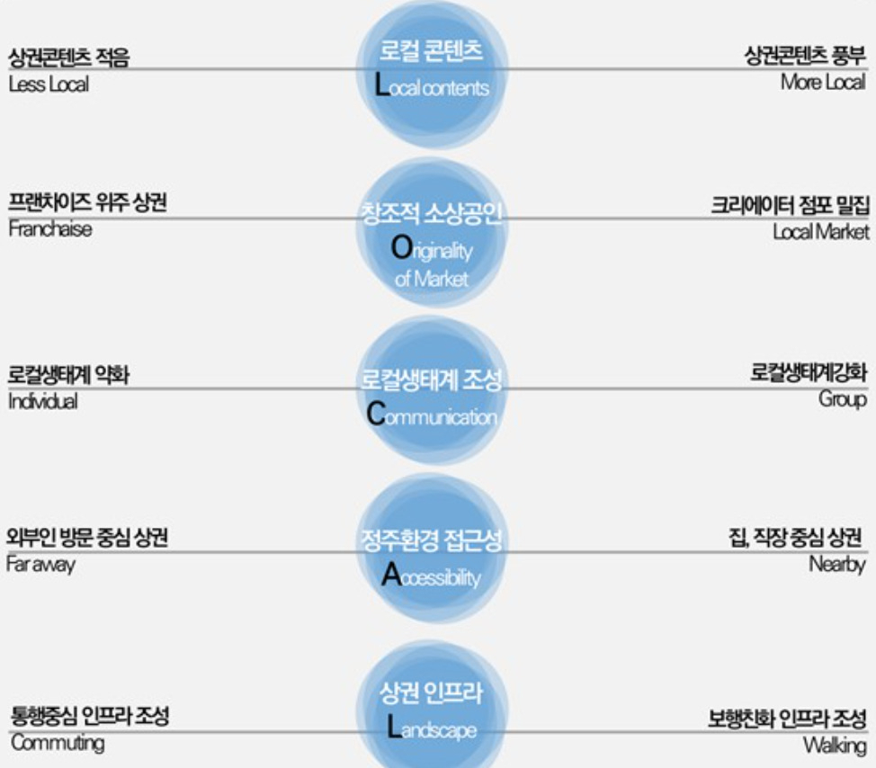 골목상권 육성을 위한 가이드라인 5가지. [서울시 제공]
