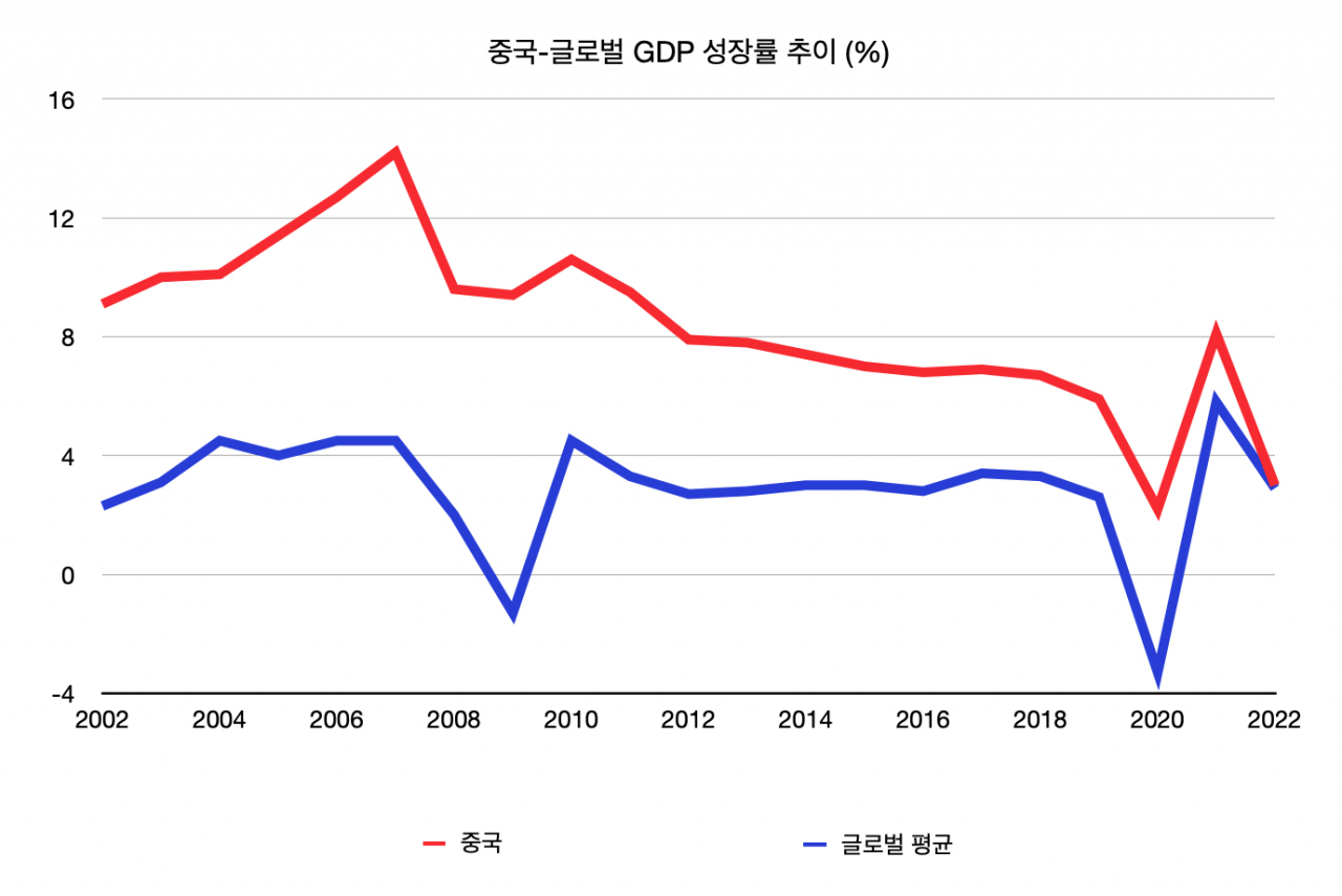*2022년 글로벌 GDP는 추산치