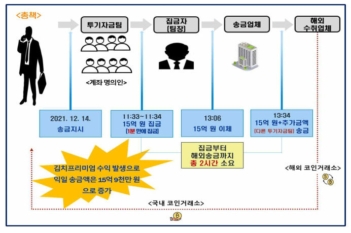 구체적 범행 사례 도표. 검찰은 총책의 송금지시 ➡ 투기자금팀(8명) 집금자 계좌로 1분 동안 15억원 집금 ➡ 1시간 30분 후 송금업체로 15억원 이체 ➡ 30분 후 해외송금 ➡ 익일 투기자금팀은 전일 송금액에 9천만원 추가 집금(전일 송금액 + 김치프리미엄 수익) ➡ 송금업체로 이체 후 해외송금 반복하는 과정을 거쳤다고 설명했다. [서울중앙지검 제공]