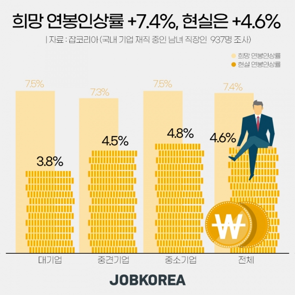잡코리아가 조사한 ‘직장인 연봉협상 현황’. [잡코리아 제공]