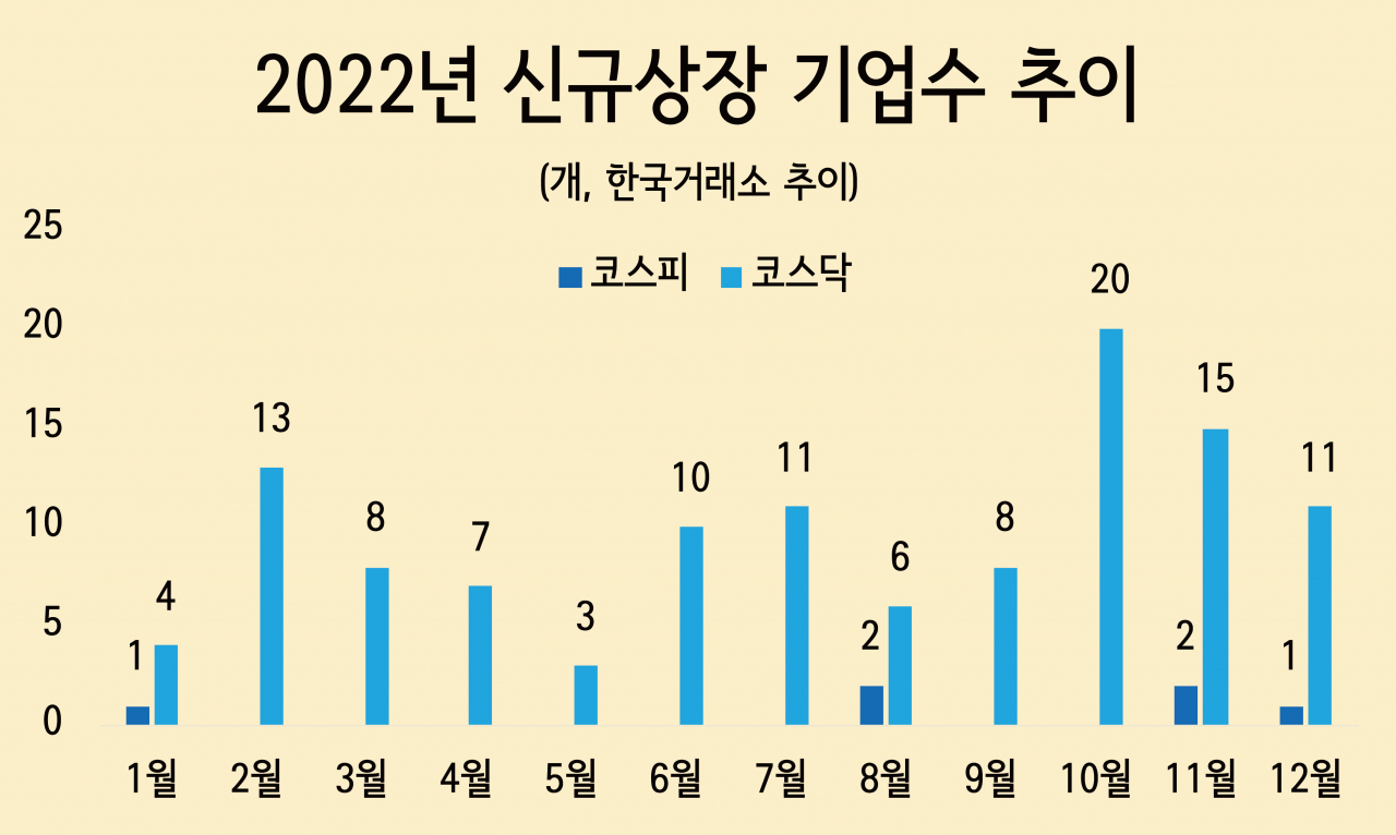 “증시 따라 IPO 시장 해빙 가능성…허수성 청약방지 등 건정성 제고방안 주목” [투자360]