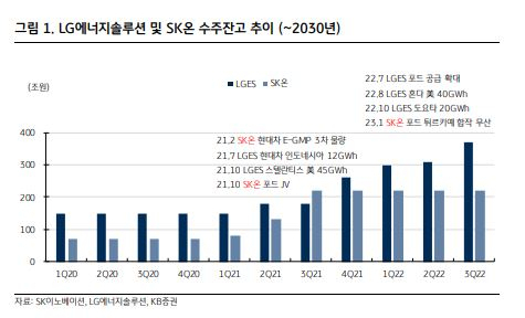 SK온 신규 수주 불발, SK이노베이션엔 오히려 좋다…왜? [투자360]