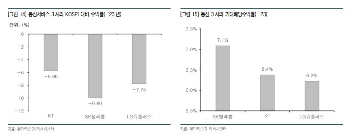 처음으로 한달만에 위축된 아이폰 출시효과…“통신 3사, 뚜렷한 투자 포인트 부재” [투자360]