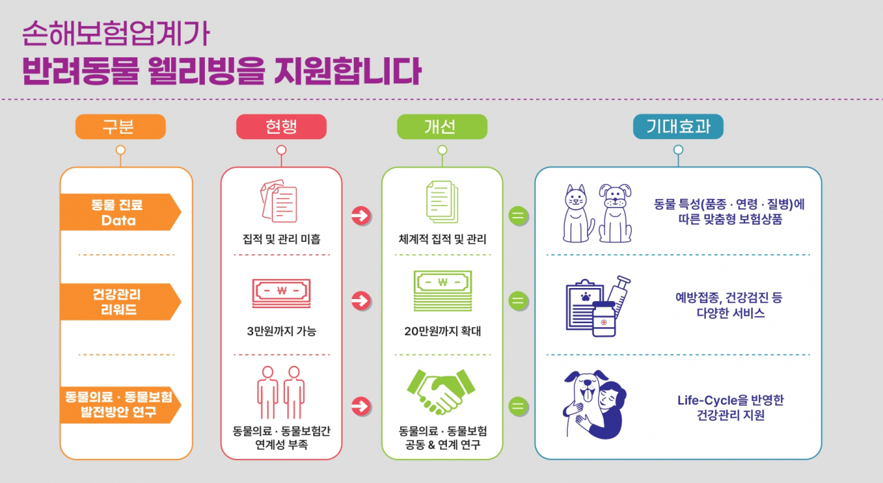 손해보험협회가 올해 펫보험 시장 활성화를 위해 추진할 주요 과제 내용 [손해보험협회 제공]