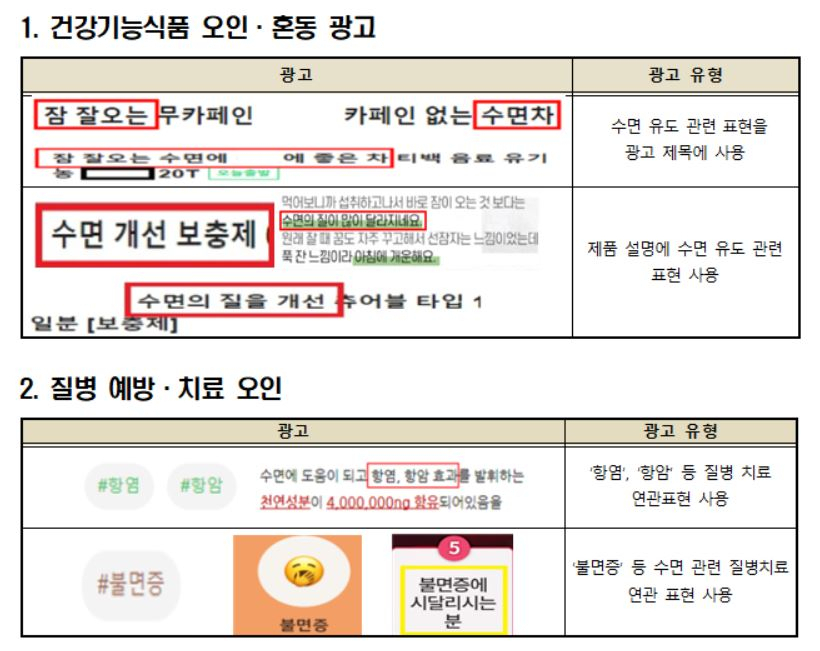 조사 대상 94개 제품 중 18건이 ‘잠 잘오는’, ‘수면에 좋은’ 등 수면 유도 효과를 강조해 건강기능식품으로 오인하거나 혼동할 수 있는 광고를 했다. 조사 대상 94개 제품 중 13건은 ‘항염·항암 효과’ 등 질병 예방·치료 효과가 있는 것으로 오인하거나 혼동할 수 있는 광고를 했다. 관련 광고 예시. [한국소비자원 제공]