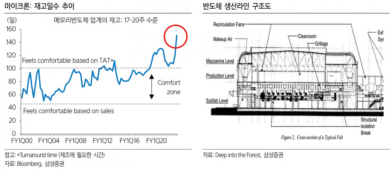 삼성증권 “삼성전자, 감산 피하지 못할 것” [투자360]