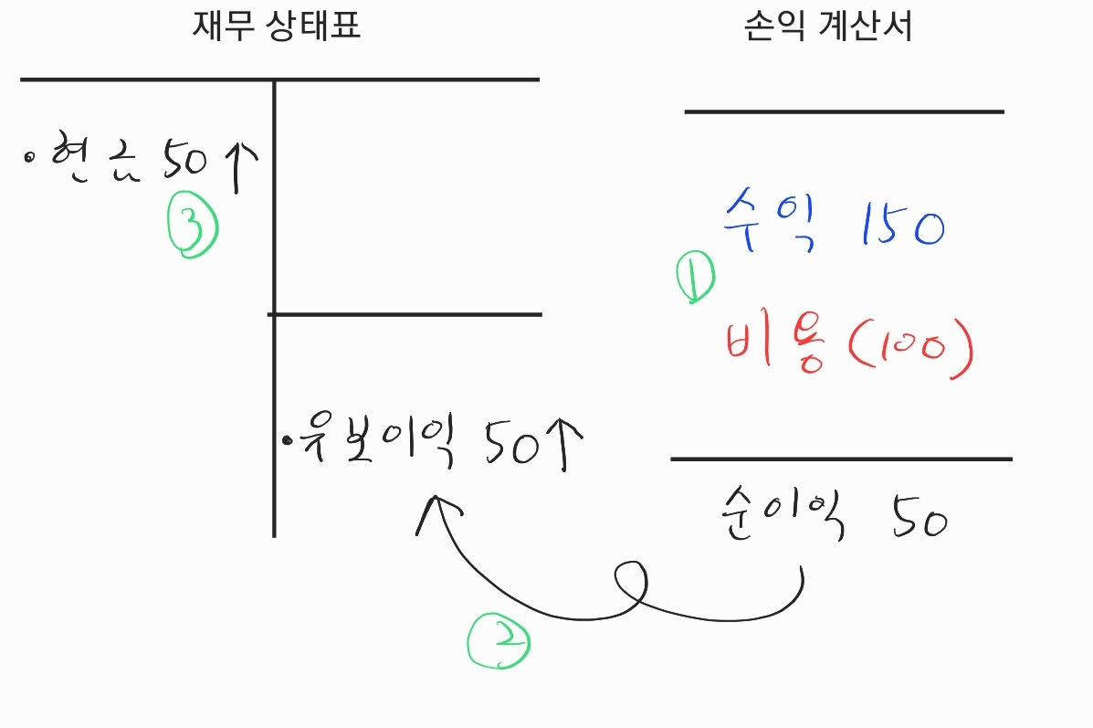 ①수익-비용 인식 ②손익계산서상 순이익을 재무상태표에 반영 ③늘어난 이익만큼 자산(현금) 증가(저는 일단 설명 편의를 위해 현금으로 표기해놨습니다)