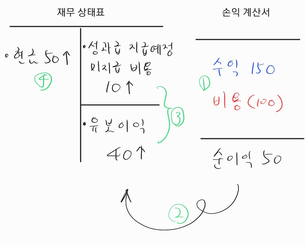 성과급을 지급할 예정이라면, 2022년 회계연도의 손익계산서의 수익-비용은 그대로 두고 재무상태표에 성과급을 미리 반영해 둡니다.