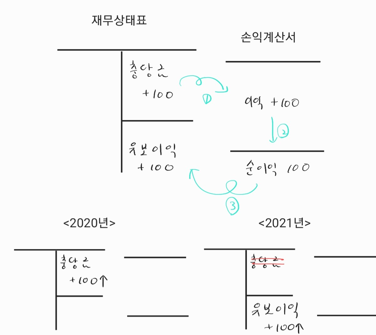 재무상태표 부채 항목에 충당금을 100만큼 쌓아놨는데 실제로 돈이 들어갈 일이 없을 경우 이듬해 손익계산서상 이익으로 잡혀 그만큼 순이익이 증가합니다. 이 과정을 거쳐 재무상태표상 자산 항목의 유보이익으로 들어가게 됩니다.2020년 미국 은행들이 경기침체를 대비해 막대한 대손충당금을 쌓았지만 예상보다 경기가 좋으면서 2021년 그대로 이익으로 넘어갔습니다. 이 과정을 요약하면 2020년과 2021년 재무상태표 차이로 나타납니다.