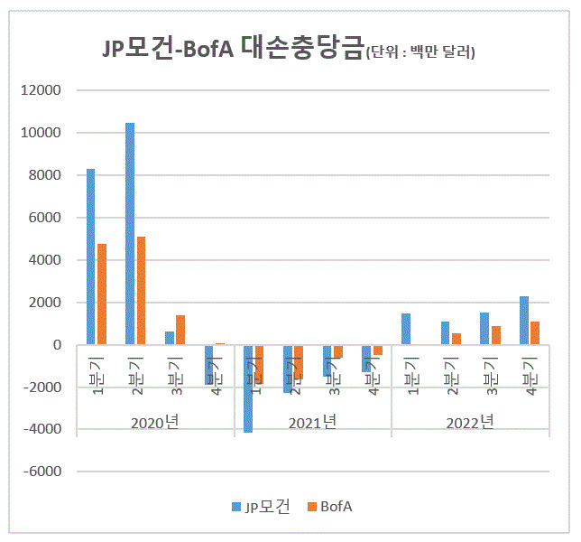 2020년 JP모건과 BofA는 대손충당금을 어마어마하게 쌓았습니다. 코로나19 때문이죠. 그런데 생각보다 손실은 크지 않았고 이듬해 막대한 이익이 돼 회수됐습니다. 그게 2021년 마이너스로 표기된 것입니다. 실제 돈이 나가거나 들어온 것이 아니라, 장부상 이익이 왔다갔다 한 것이지만 어쨌거나 실적 대박이 터진 것이죠. 2022년 미 대형은행들은 다시 경기침체 우려로 대손충당금을 쌓아두기 시작했고, 이 때문에 실적이 생각보단 좋지 않았습니다.