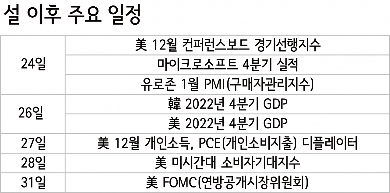 설이후 투자포인트는…FOMC 관망 속 빅테크 실적 주목 [투자360]