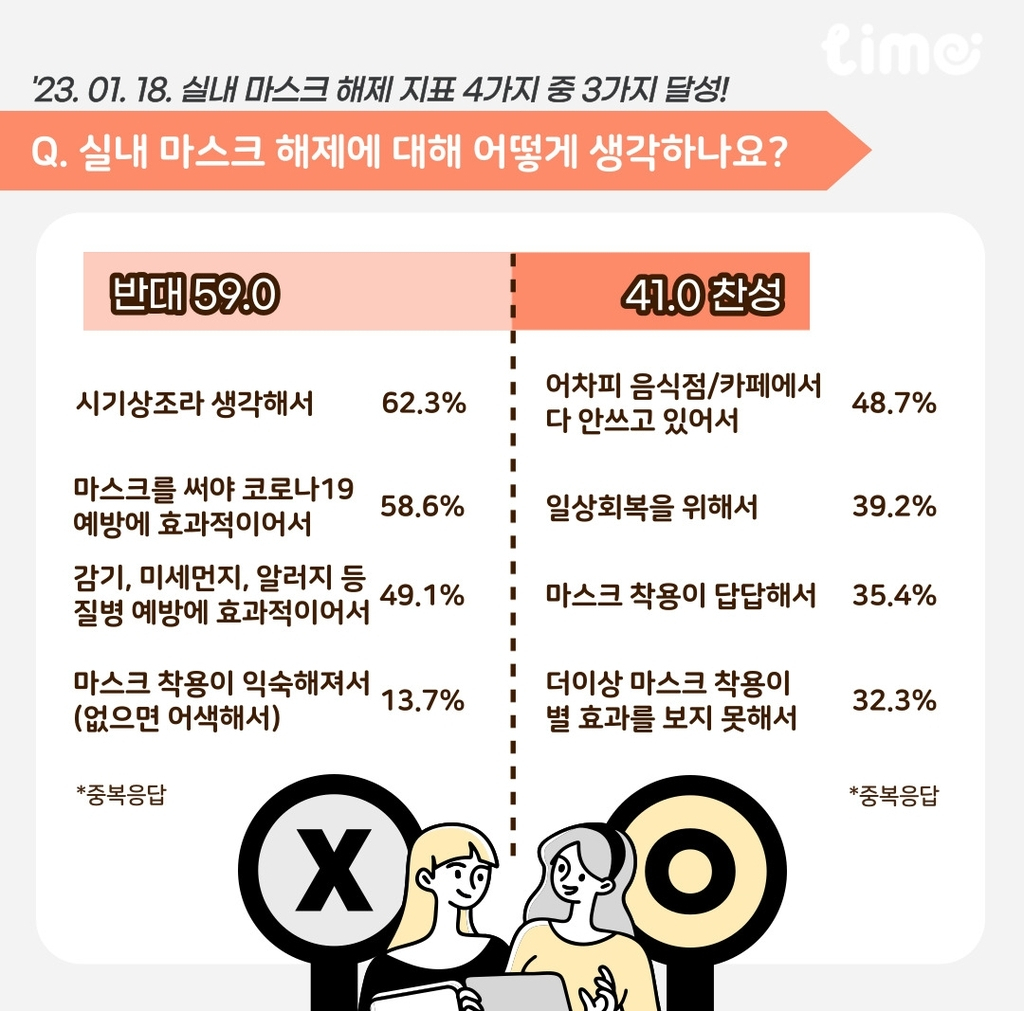 실내 마스크 착용 설문조사. [롯데멤버스 제공]
