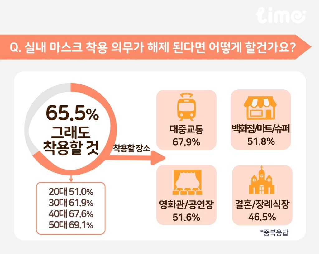 실내 마스크 착용 설문조사. [롯데멤버스 제공]