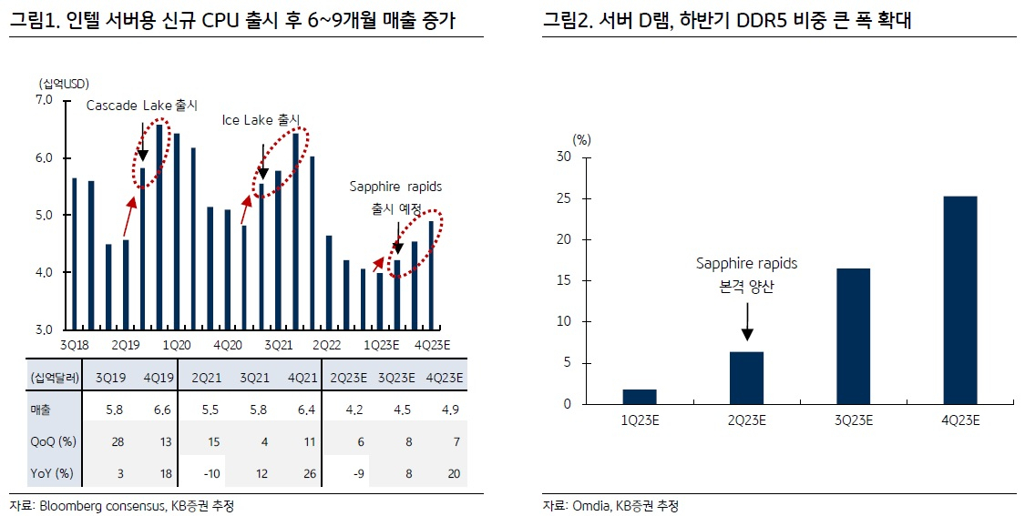 DDR5, 반도체株 하반기 수익성 개선의 열쇠 [투자360]