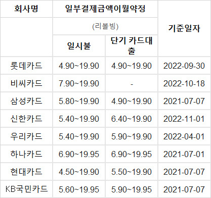 “월급 750만원인데 카드값 다 못내요” 리볼빙 잔액 사상 ‘최대’[머니뭐니]