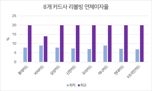 “월급 750만원인데 카드값 다 못내요” 리볼빙 잔액 사상 ‘최대’[머니뭐니]