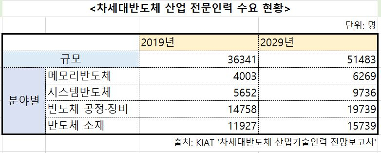 차세대 반도체 산업 전문인력 수요 현황 [KIAT]