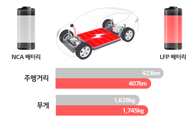 삼원계와 LFP 배터리 비교. [LG에너지솔루션 제공]