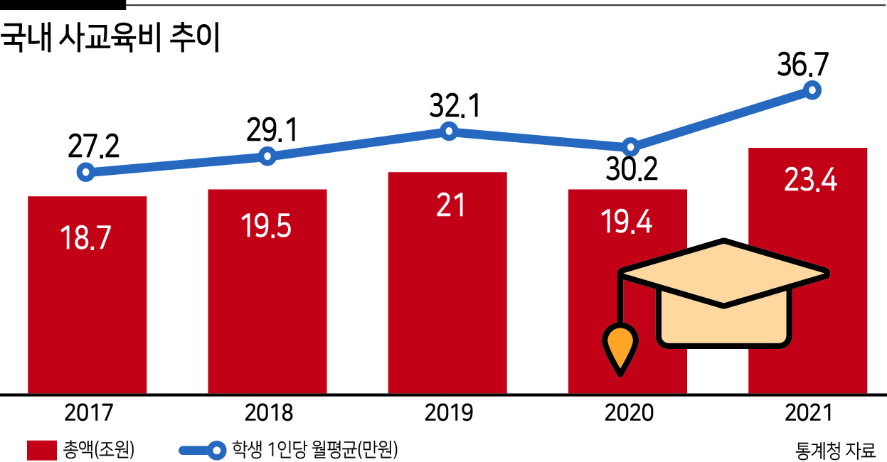 저출산 ‘3대 요인’ 꼽힌 사교육비