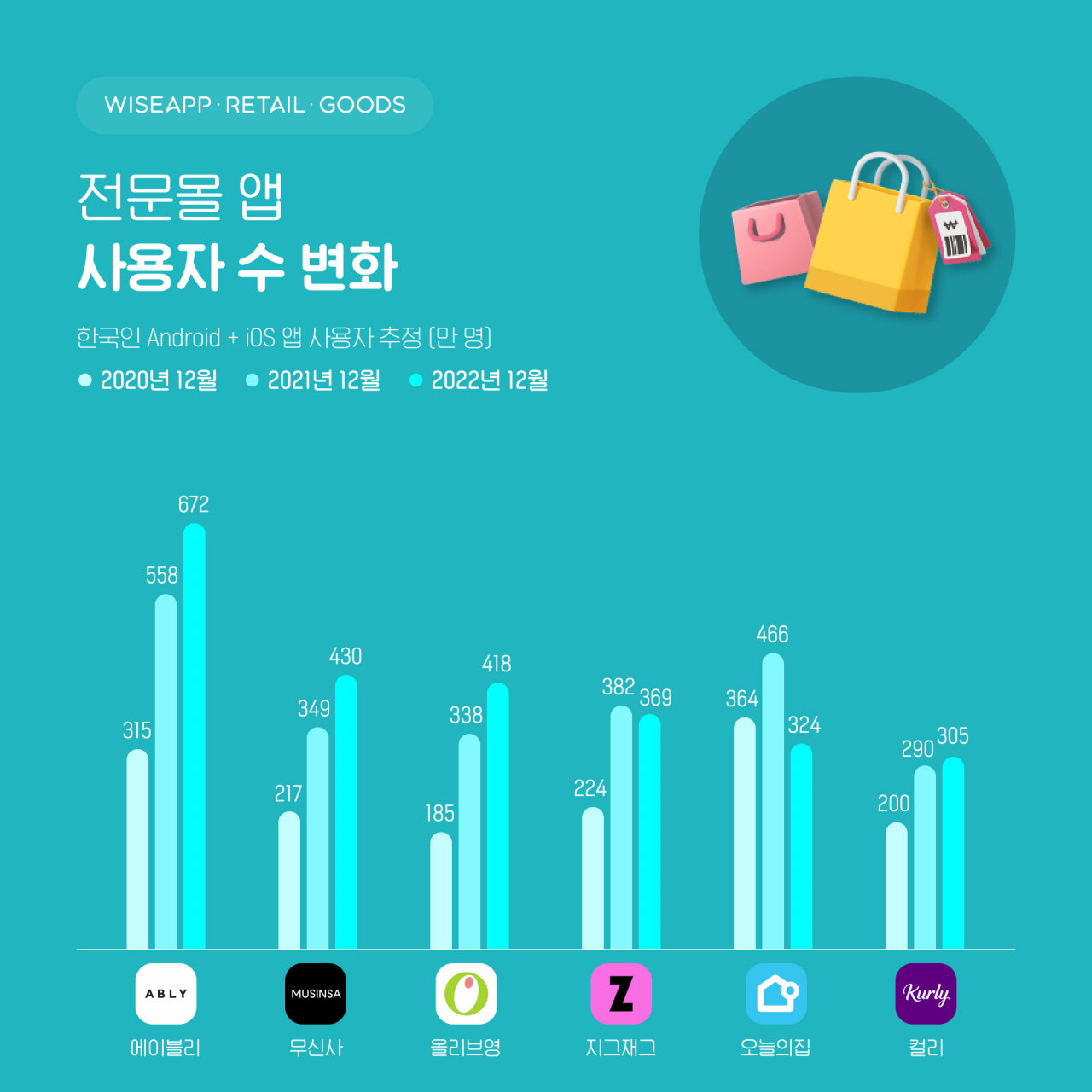 [와이즈앱·리테일·굿즈 제공]
