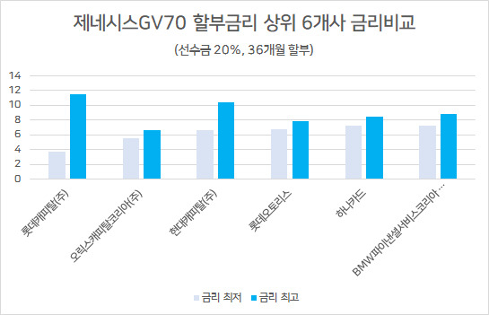 제네시스GV70 뽑으면 이자만 771만원…“차 사려면 현금 싸들고 가야”[머니뭐니]