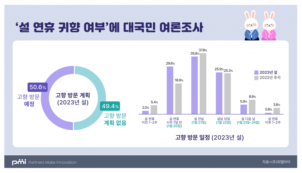설 연휴 귀향 여부에 대한 국민 여론 조사. [피앰아이 제공]