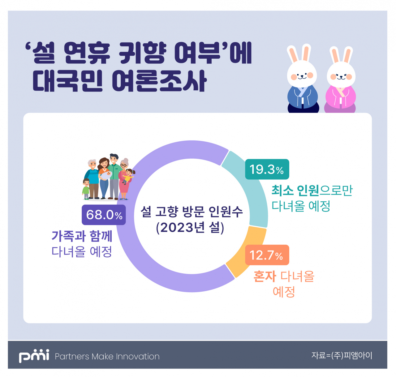 설 연휴 귀향 여부에 대한 여론 조사 중, 설 고향 방문 인원 수. [피앰아이 제공]