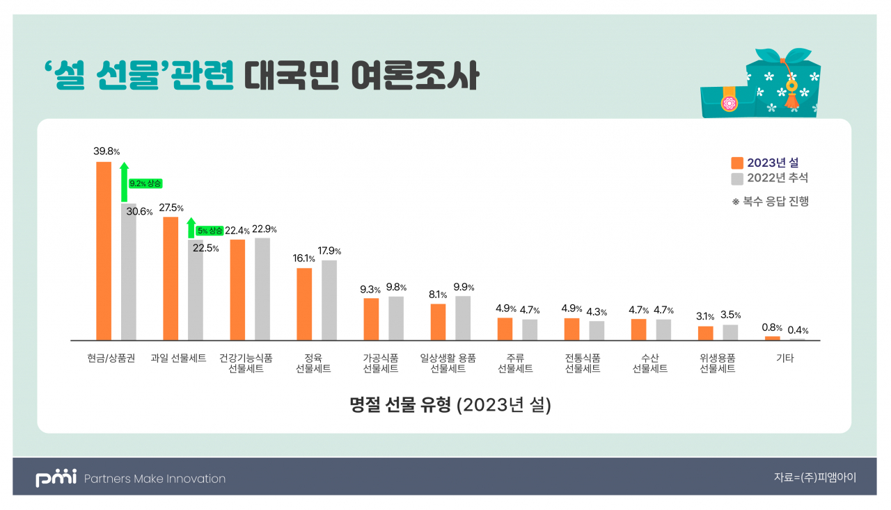 설 선물 유형에 대한 여론 조사 결과. [피앰아이 제공]