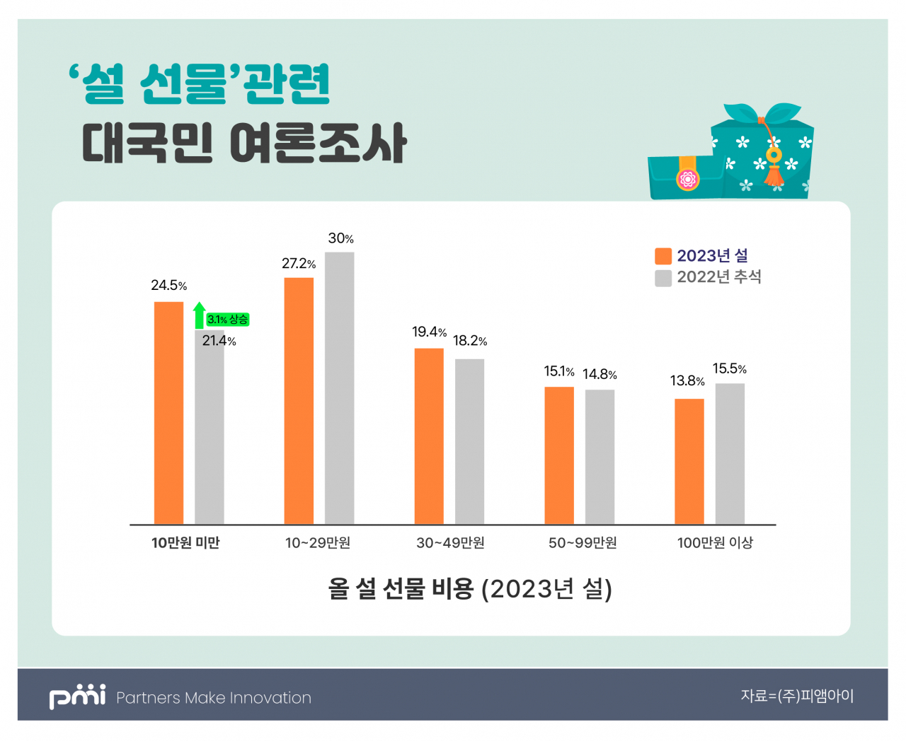 올해 설날 선물 비용에 대한 국민 여론조사. [피앰아이 제공]