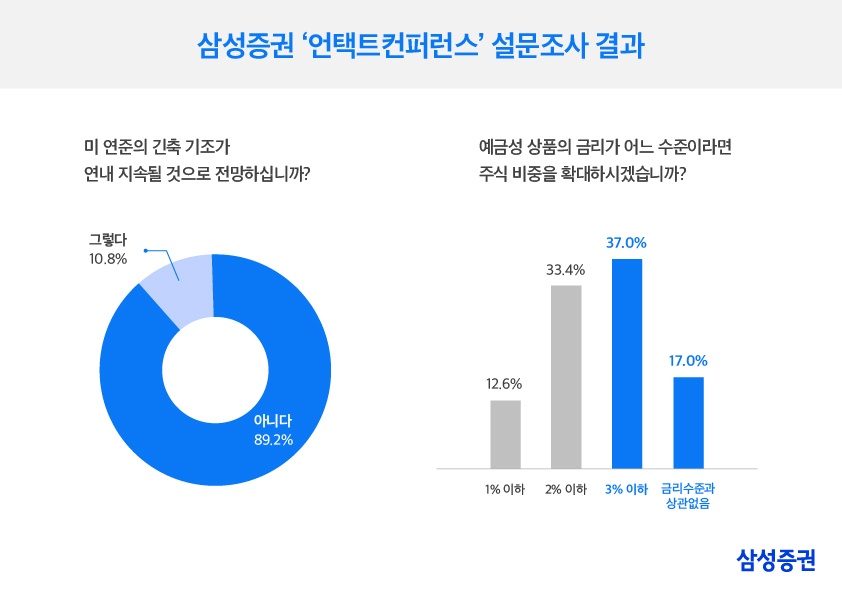 개미 10명 중 9명 “연준, 연내 긴축 끝낼 것…증시반등 기대” [투자360]