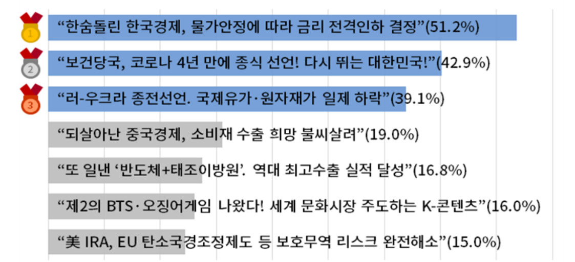 기업인이 염원하는 희망뉴스 경제대응 부문. [대한상의 제공]
