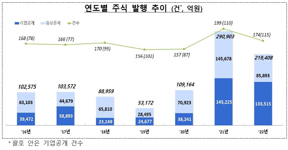 ‘긴축에 위축’ 기업 직접자금조달…작년 주식·회사채 발행 12% ↓ [투자360]