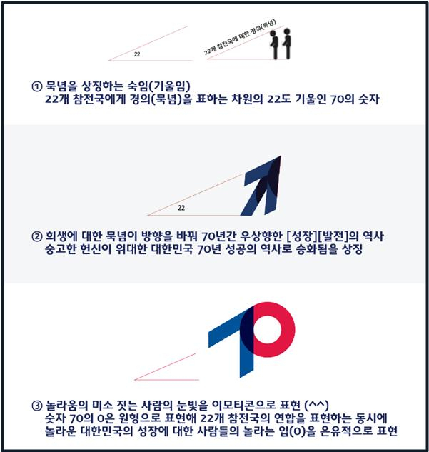 국가보훈처는 25일 정전 70주년을 맞아 22개 참전국에 경의를 표하고 대한민국의 70년 성공의 역사의 의미를 담은 공식 브랜드를 공개했다. [국가보훈처 제공]