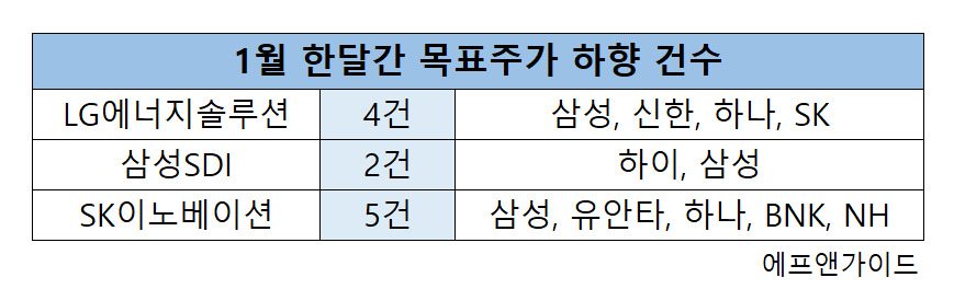 배터리 대장株, 주가는 반등했는데 목표주가는 ‘뚝뚝’, 왜? [투자360]