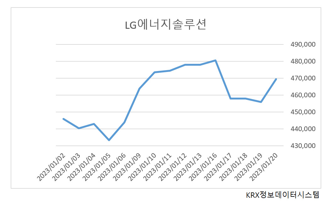 배터리 대장株, 주가는 반등했는데 목표주가는 ‘뚝뚝’, 왜? [투자360]