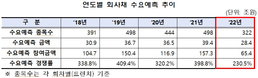 지난해 회사채 수요예측, 투심 위축으로 35% ↓…양극화·미매각도 심화 [투자360]