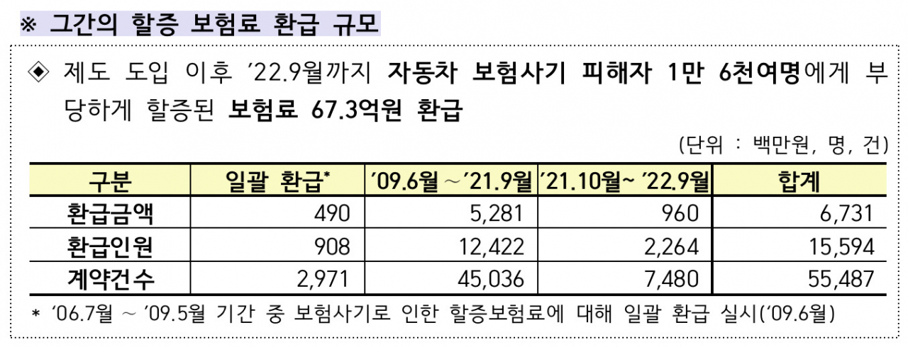 자동차 보험사기 피해자에게 할증된 보험료에 대한 환급 규모 [금융감독원 자료]