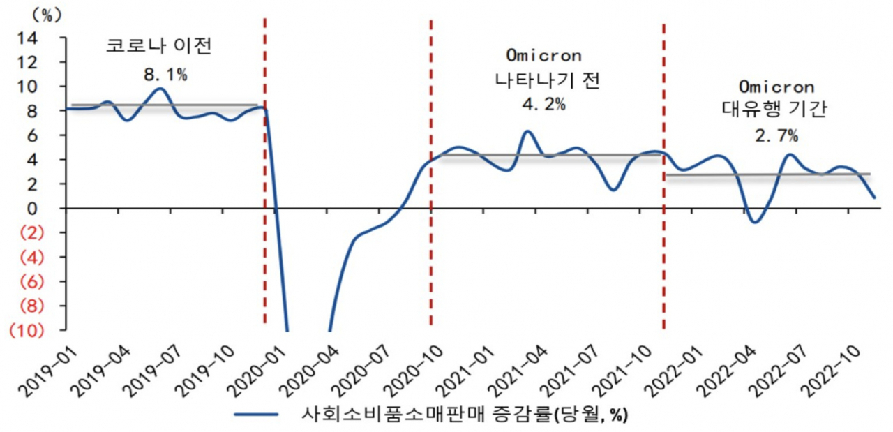 중국 소매판매 증감률. [대한무역투자진흥공사 제공]