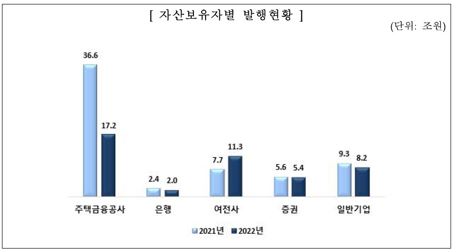 작년 자산유동화증권 발행 29% ↓…“부동산 둔화 따른 MBS 감소 영향” [투자360]