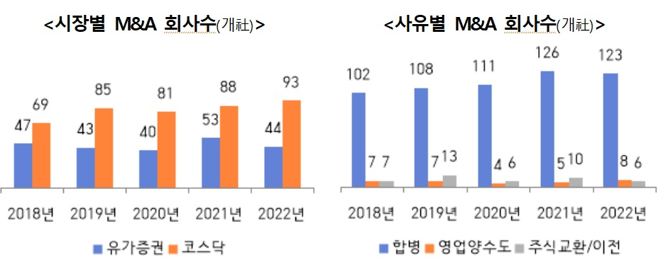 지난해 M&A 시장도 위축…137개 상장사, 전년비 2.8%↓[투자360]